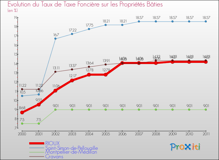 Evolution du taux de la taxe foncière sur le bati pour RIOUX et les communes proches Comparaison des taux de taxe foncière sur le bati pour RIOUX et les communes voisines