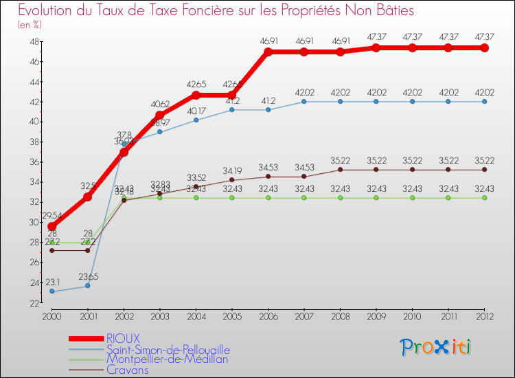 Evolution du taux de la taxe foncière sur les immeubles et terrains non batis pour RIOUX et les communes proches de 2000 à 2012 Comparaison des taux de la taxe foncière sur les immeubles et terrains non batis pour RIOUX et les communes voisines de 2000 à 2012