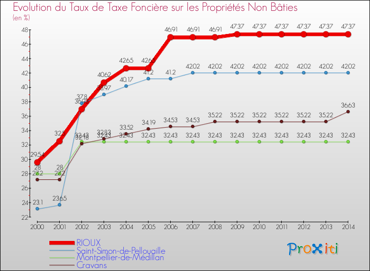 Evolution du taux de la taxe foncière sur les immeubles et terrains non batis pour RIOUX et les communes proches de 2000 à 2014 Comparaison des taux de la taxe foncière sur les immeubles et terrains non batis pour RIOUX et les communes voisines de 2000 à 2014