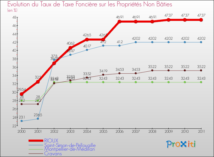 Evolution du taux de la taxe foncière sur les immeubles et terrains non batis pour RIOUX et les communes proches Comparaison des taux de la taxe foncière sur les immeubles et terrains non batis pour RIOUX et les communes voisines