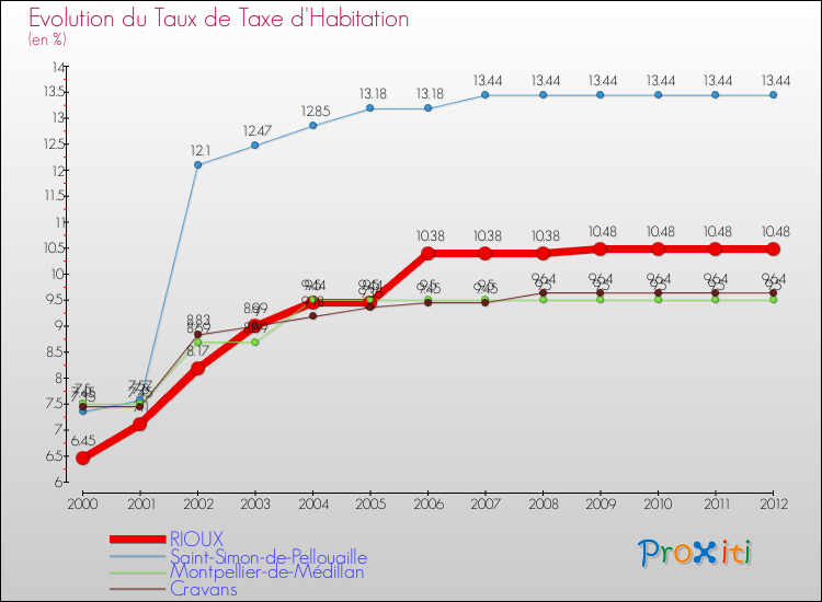 Evolution du taux de la taxe d'habitation pour RIOUX et les communes proches Comparaison des taux de la taxe d'habitation pour RIOUX et les communes voisines