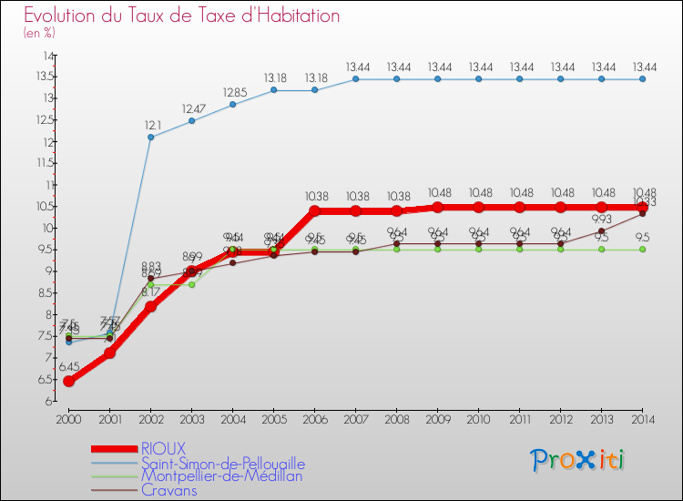 Evolution du taux de la taxe d'habitation pour RIOUX et les communes proches de 2000 à 2014 Comparaison des taux de la taxe d'habitation pour RIOUX et les communes voisines de 2000 à 2014