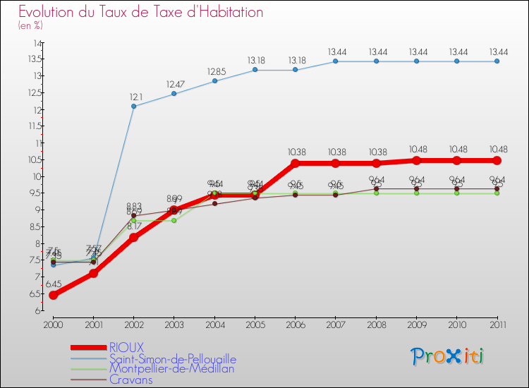 Evolution du taux de la taxe d'habitation pour RIOUX et les communes proches Comparaison des taux de la taxe d'habitation pour RIOUX et les communes voisines