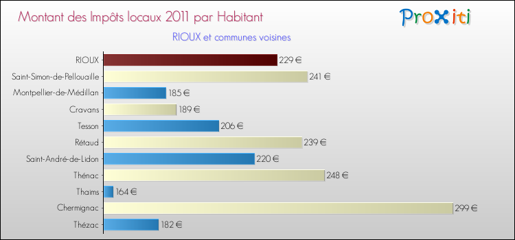 Montant des impôts locaux par Habitant pour RIOUX et les communes proches Comparaison des impôts locaux par habitant pour RIOUX et les communes voisines