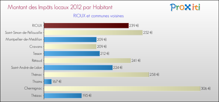 Montant des impôts locaux par Habitant pour RIOUX et les communes proches Comparaison des impôts locaux par habitant pour RIOUX et les communes voisines
