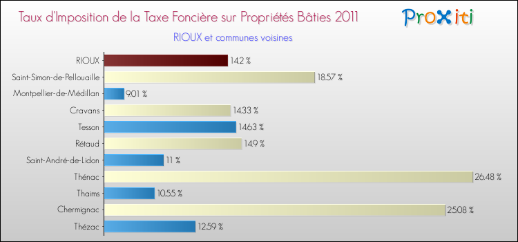 Taux d'imposition de la taxe foncière sur le bati 2011 pour RIOUX et les communes proches Comparaison des taux d'imposition de la taxe foncière sur le bati 2011 pour RIOUX et les communes voisines