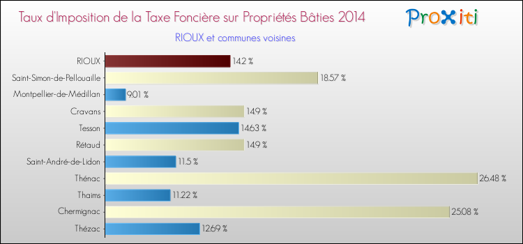 Taux d'imposition de la taxe foncière sur le bati 2014 pour RIOUX et les communes proches Comparaison des taux d'imposition de la taxe foncière sur le bati 2014 pour RIOUX et les communes voisines