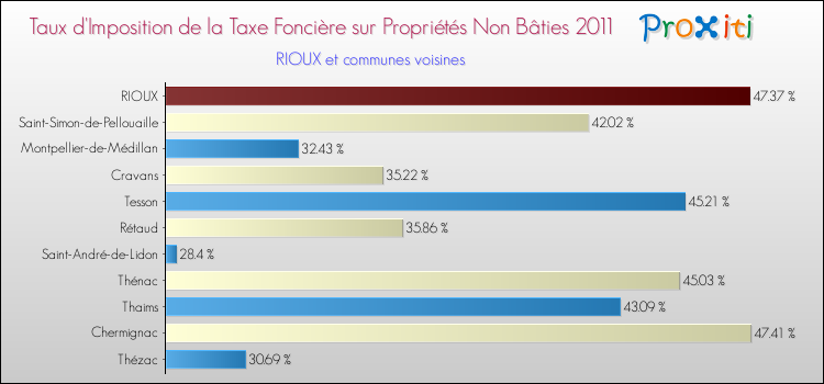 Taux d'imposition de la taxe foncière sur les immeubles et terrains non batis 2011 pour RIOUX et les communes proches Comparaison des taux d'imposition de la taxe foncière sur les immeubles et terrains non batis 2011 pour RIOUX et les communes voisines
