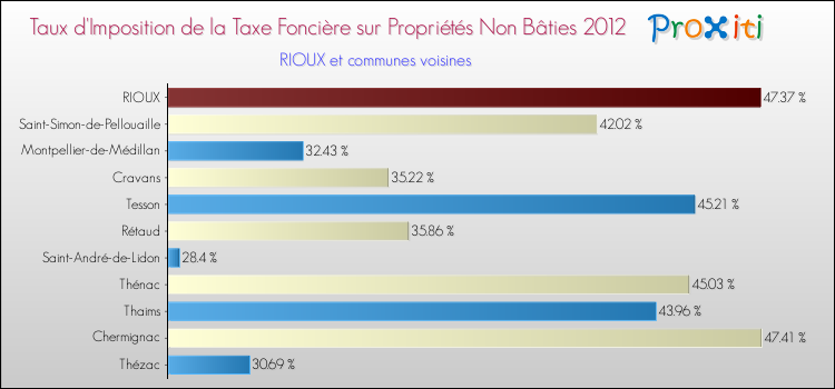 Taux d'imposition de la taxe foncière sur les immeubles et terrains non batis 2012 pour RIOUX et les communes proches Comparaison des taux d'imposition de la taxe foncière sur les immeubles et terrains non batis 2012 pour RIOUX et les communes voisines