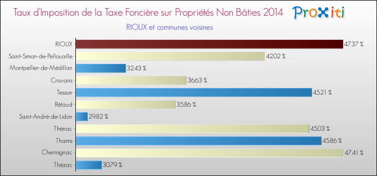 Taux d'imposition de la taxe foncière sur les immeubles et terrains non batis 2014 pour RIOUX et les communes proches Comparaison des taux d'imposition de la taxe foncière sur les immeubles et terrains non batis 2014 pour RIOUX et les communes voisines