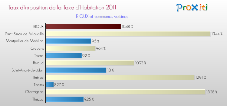 Taux d'imposition de la taxe d'habitation 2011 pour RIOUX et les communes proches Comparaison des taux d'imposition de la taxe d'habitation 2011 pour RIOUX et les communes voisines