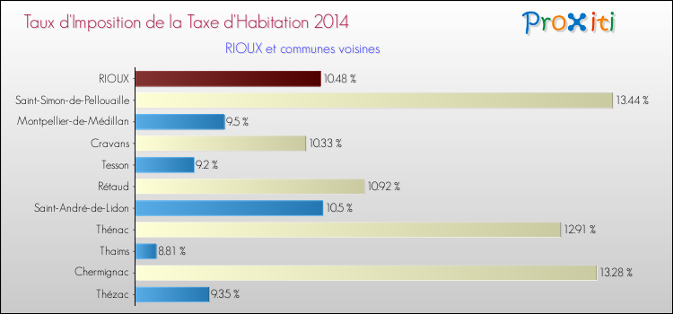 Taux d'imposition de la taxe d'habitation 2014 pour RIOUX et les communes proches Comparaison des taux d'imposition de la taxe d'habitation 2014 pour RIOUX et les communes voisines
