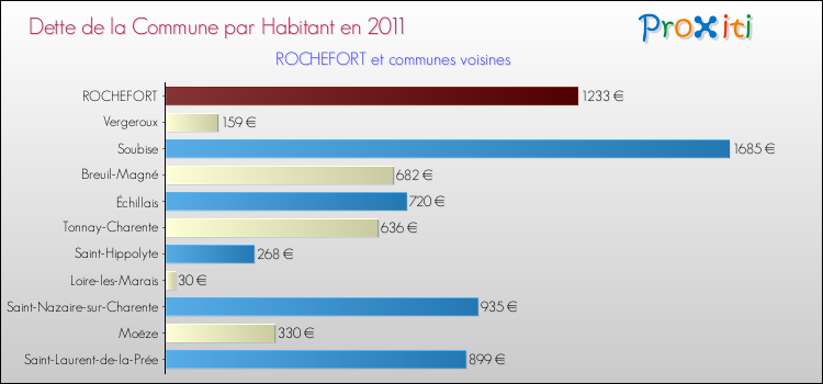 Dette par habitant de la commune en 2011 pour ROCHEFORT et les communes proches Comparaison de la dette par habitant de la commune en 2011 pour ROCHEFORT et les communes voisines