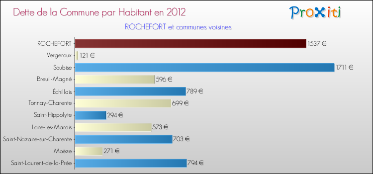 Dette par habitant de la commune en 2012 pour ROCHEFORT et les communes proches Comparaison de la dette par habitant de la commune en 2012 pour ROCHEFORT et les communes voisines