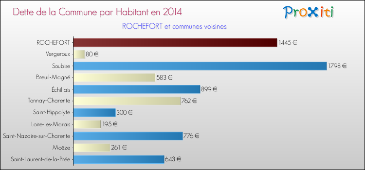 Dette par habitant de la commune en 2014 pour ROCHEFORT et les communes proches Comparaison de la dette par habitant de la commune en 2014 pour ROCHEFORT et les communes voisines