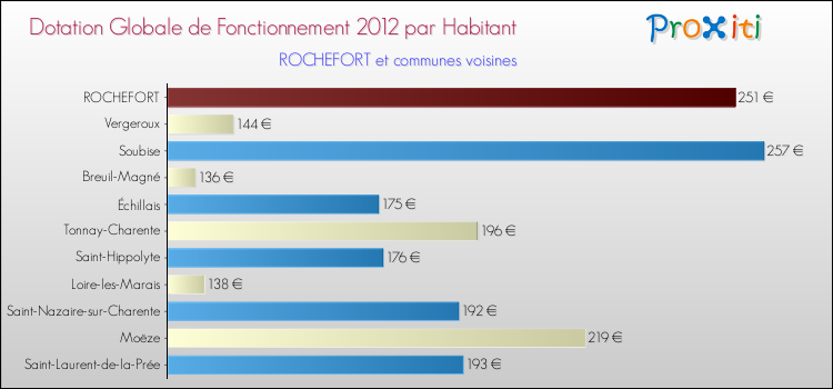 Montant des dotations globales de fonctionnement DGF par Habitant pour ROCHEFORT et les communes proches Comparaison des des dotations globales de fonctionnement DGF par habitant pour ROCHEFORT et les communes voisines