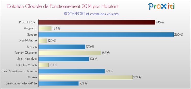 Montant des dotations globales de fonctionnement DGF par Habitant pour ROCHEFORT et les communes proches en 2014. Comparaison des des dotations globales de fonctionnement DGF par habitant pour ROCHEFORT et les communes voisines en 2014.