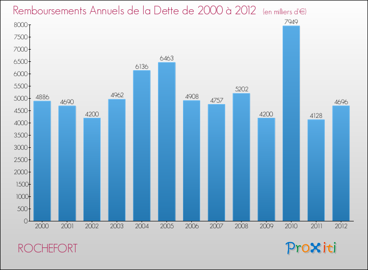 Evolution de l'annuité de la dette pour la commune de ROCHEFORT de 2000 à 2012 Annuités de la dette pour ROCHEFORT de 2000 à 2012