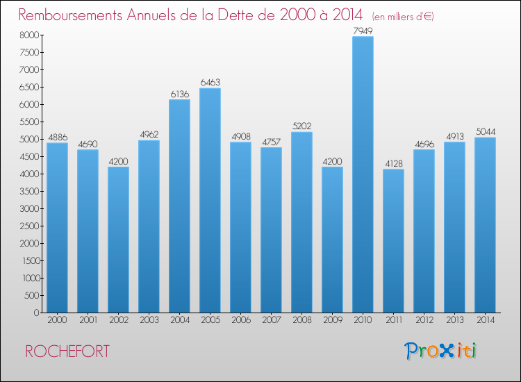 Evolution de l'annuité de la dette pour la commune de ROCHEFORT de 2000 à 2014 Annuités de la dette pour ROCHEFORT de 2000 à 2014