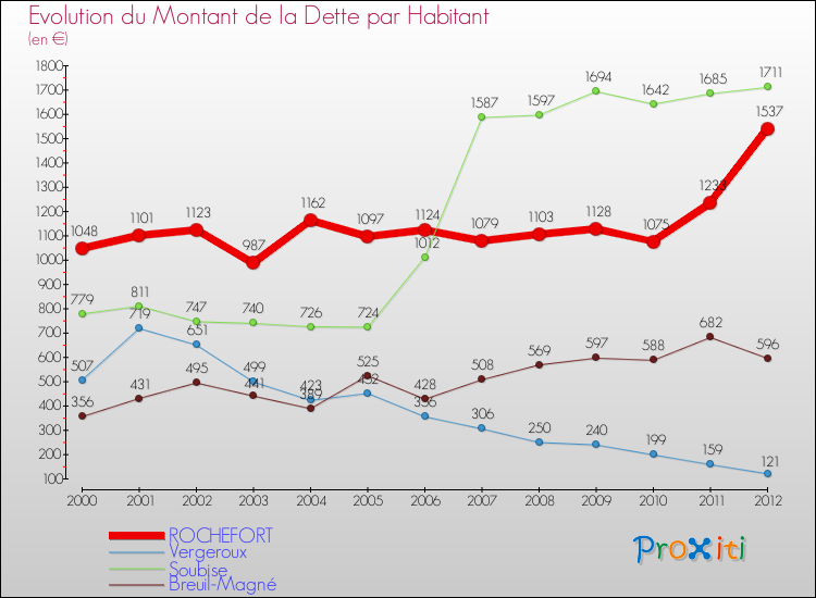 Evolution de la dette par habitant pour la commune de ROCHEFORT et les communes proches de 2000 à 2012 Comparaison de la dette par habitant pour ROCHEFORT et les communes voisines de 2000 à 2012