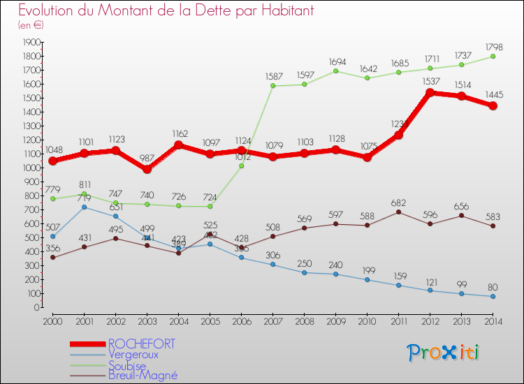 Evolution de la dette par habitant pour la commune de ROCHEFORT et les communes proches de 2000 à 2014 Comparaison de la dette par habitant pour ROCHEFORT et les communes voisines de 2000 à 2014