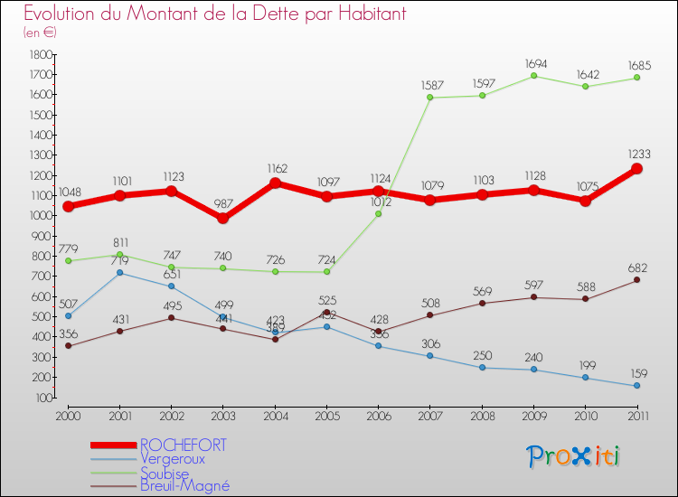 Evolution de la dette par habitant pour la commune de ROCHEFORT et les communes proches Comparaison de la dette par habitant pour ROCHEFORT et les communes voisines