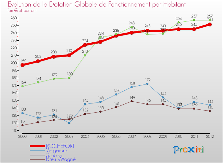 Evolution et montant de la dotation globale de fonctionnement par Habitant pour ROCHEFORT et les communes proches Comparaison des dotations globales de fonctionnement par habitant pour ROCHEFORT et les communes voisines