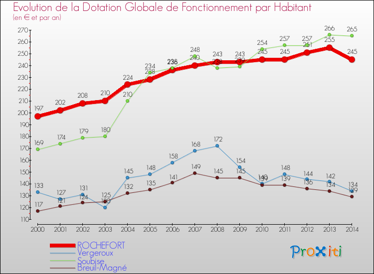 Evolution et montant de la dotation globale de fonctionnement par Habitant pour ROCHEFORT et les communes proches de 2000 à 2014. Comparaison des dotations globales de fonctionnement par habitant pour ROCHEFORT et les communes voisines de 2000 à 2014.