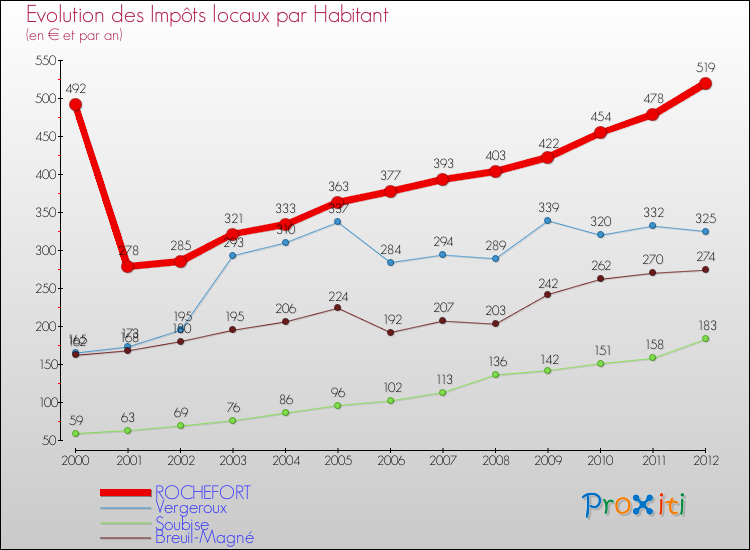 Evolution et montant des impôts locaux par Habitant pour ROCHEFORT et les communes proches Comparaison des impôts locaux par habitant pour ROCHEFORT et les communes voisines
