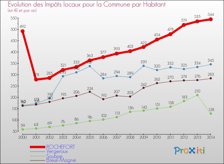 Evolution et montant des impôts locaux par Habitant pour ROCHEFORT et les communes proches de 2000 à 2014 Comparaison des impôts locaux par habitant pour ROCHEFORT et les communes voisines de 2000 à 2014