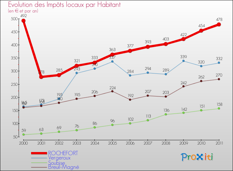 Evolution et montant des impôts locaux par Habitant pour ROCHEFORT et les communes proches Comparaison des impôts locaux par habitant pour ROCHEFORT et les communes voisines