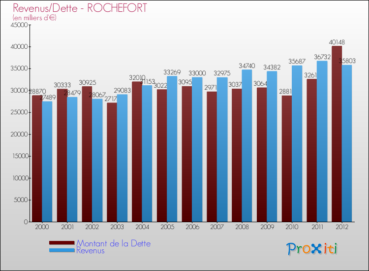 Evolution comparée de la dette et des revenus pour la commune de ROCHEFORT de 2000 à 2012 Comparaison de la dette et des revenus pour ROCHEFORT de 2000 à 2012