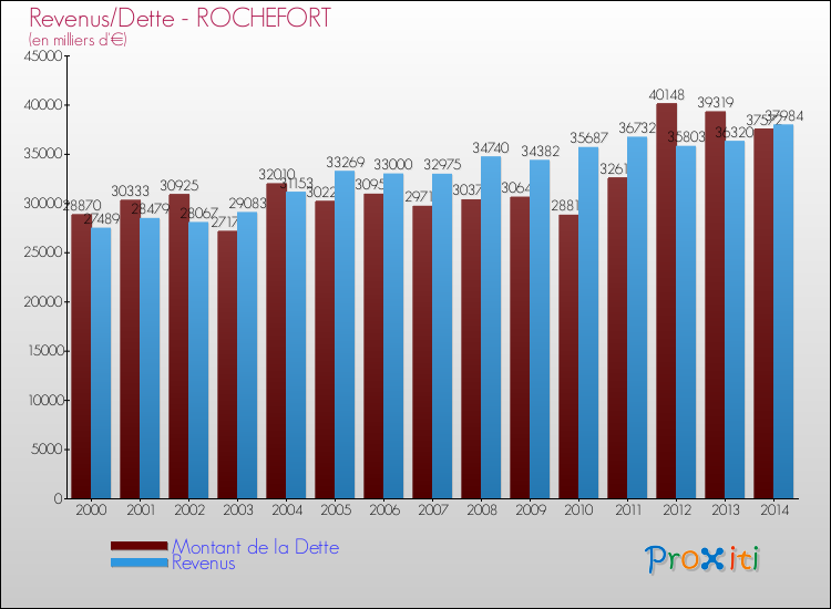 Evolution comparée de la dette et des revenus pour la commune de ROCHEFORT de 2000 à 2014 Comparaison de la dette et des revenus pour ROCHEFORT de 2000 à 2014