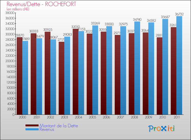 Evolution comparée de la dette et des revenus pour la commune de ROCHEFORT de 2000 à 2011 Comparaison de la dette et des revenus pour ROCHEFORT de 2000 à 2011