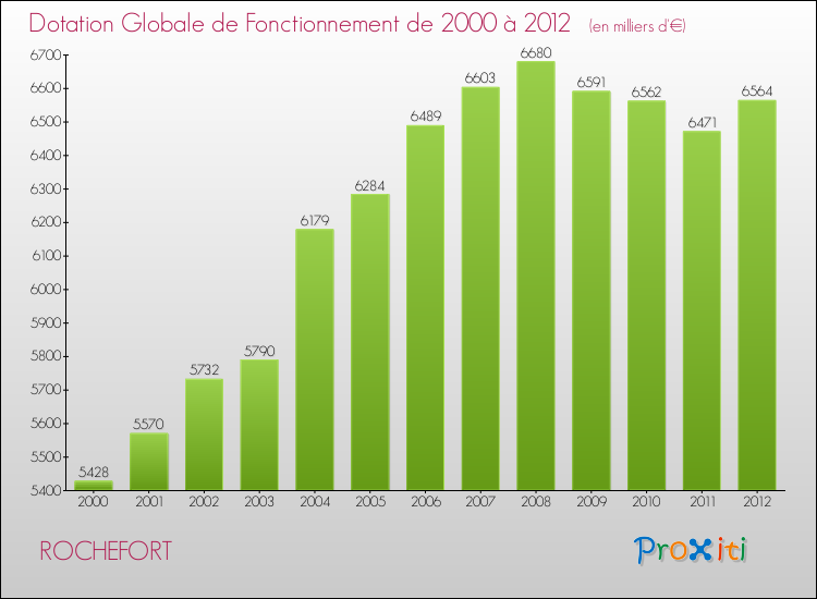 Evolution du montant de la Dotation Globale de Fonctionnement pour la commune de ROCHEFORT de 2000 à 2012 Evolution du montant de la Dotation Globale de Fonctionnement pour ROCHEFORT de 2000 à 2012
