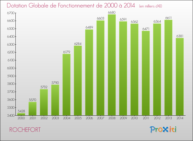 Evolution du montant de la Dotation Globale de Fonctionnement pour la commune de ROCHEFORT de 2000 à 2014 Evolution du montant de la Dotation Globale de Fonctionnement pour ROCHEFORT de 2000 à 2014