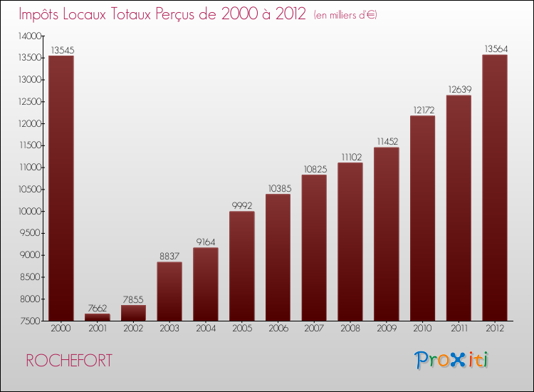 Evolution des Impôts Locaux pour la commune de ROCHEFORT de 2000 à 2012 Evolution des Impôts Locaux pour ROCHEFORT de 2000 à 2012