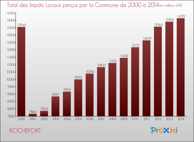 Evolution des Impôts Locaux pour la commune de ROCHEFORT de 2000 à 2014 Evolution des Impôts Locaux pour ROCHEFORT de 2000 à 2014