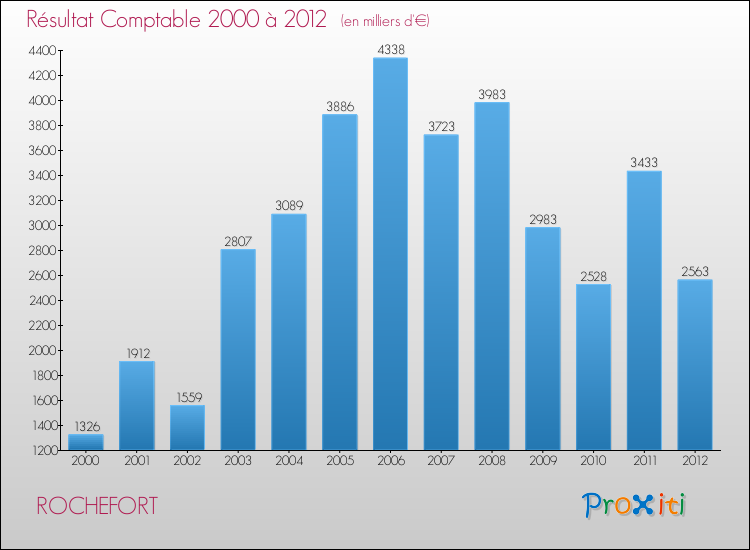 Evolution du résultat comptable pour la commune de ROCHEFORT de 2000 à 2012 Evolution du résultat comptable pour ROCHEFORT de 2000 à 2012