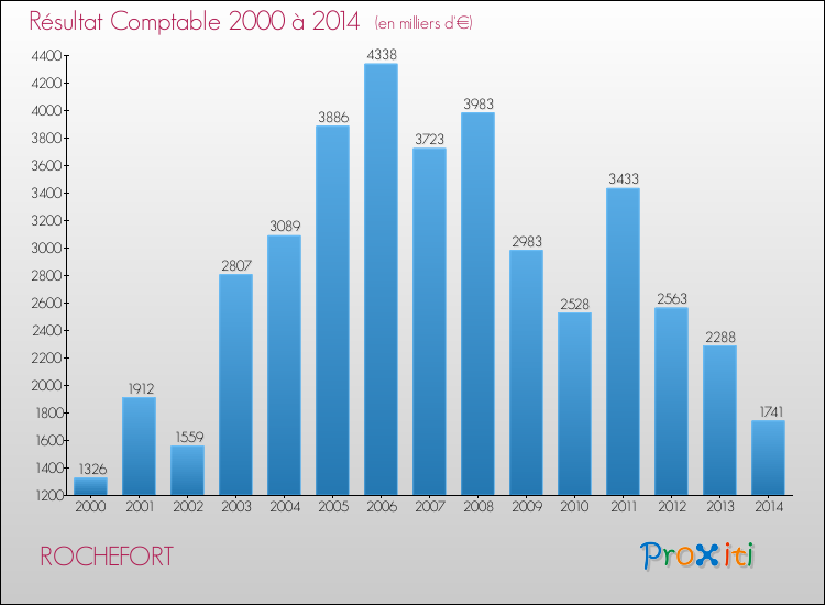 Evolution du résultat comptable pour la commune de ROCHEFORT de 2000 à 2014 Evolution du résultat comptable pour ROCHEFORT de 2000 à 2014