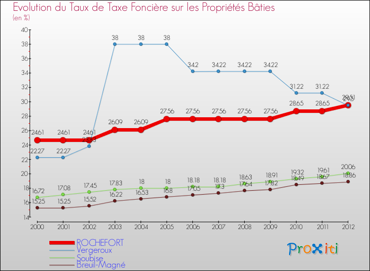 Evolution du taux de la taxe foncière sur le bati pour ROCHEFORT et les communes proches de 2000 à 2012 Comparaison des taux de taxe foncière sur le bati pour ROCHEFORT et les communes voisines de 2000 à 2012