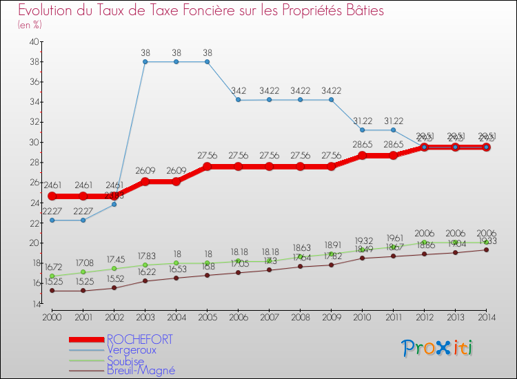 Evolution du taux de la taxe foncière sur le bati pour ROCHEFORT et les communes proches de 2000 à 2014 Comparaison des taux de taxe foncière sur le bati pour ROCHEFORT et les communes voisines de 2000 à 2014