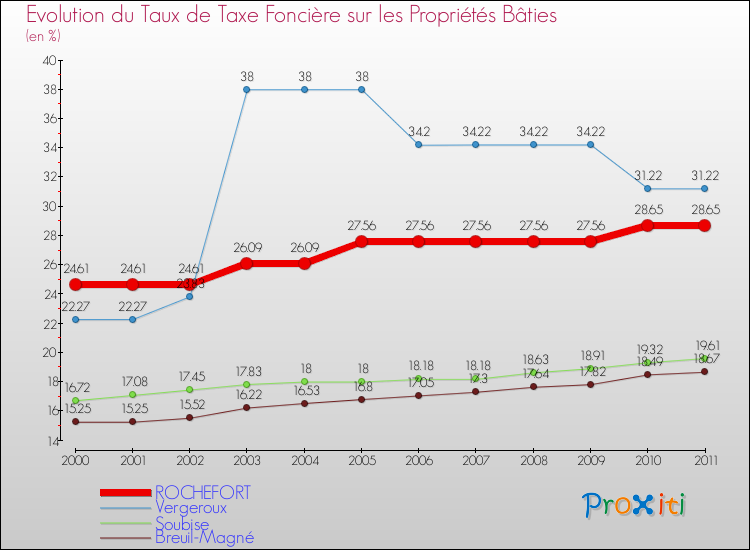 Evolution du taux de la taxe foncière sur le bati pour ROCHEFORT et les communes proches Comparaison des taux de taxe foncière sur le bati pour ROCHEFORT et les communes voisines