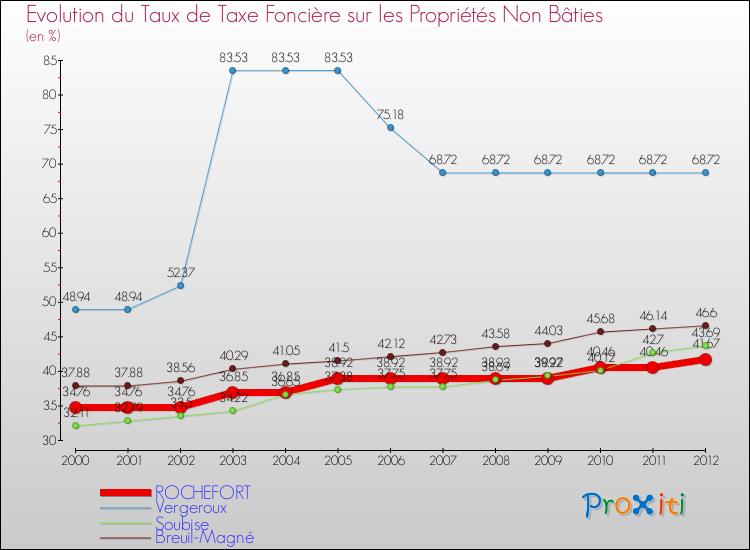 Evolution du taux de la taxe foncière sur les immeubles et terrains non batis pour ROCHEFORT et les communes proches de 2000 à 2012 Comparaison des taux de la taxe foncière sur les immeubles et terrains non batis pour ROCHEFORT et les communes voisines de 2000 à 2012