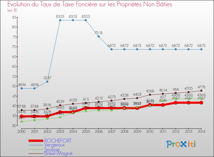 Evolution du taux de la taxe foncière sur les immeubles et terrains non batis pour ROCHEFORT et les communes proches de 2000 à 2014 Comparaison des taux de la taxe foncière sur les immeubles et terrains non batis pour ROCHEFORT et les communes voisines de 2000 à 2014
