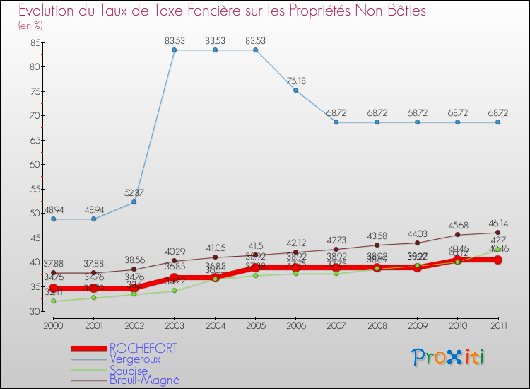 Evolution du taux de la taxe foncière sur les immeubles et terrains non batis pour ROCHEFORT et les communes proches Comparaison des taux de la taxe foncière sur les immeubles et terrains non batis pour ROCHEFORT et les communes voisines