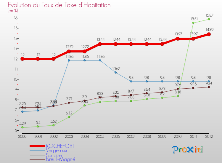 Evolution du taux de la taxe d'habitation pour ROCHEFORT et les communes proches Comparaison des taux de la taxe d'habitation pour ROCHEFORT et les communes voisines