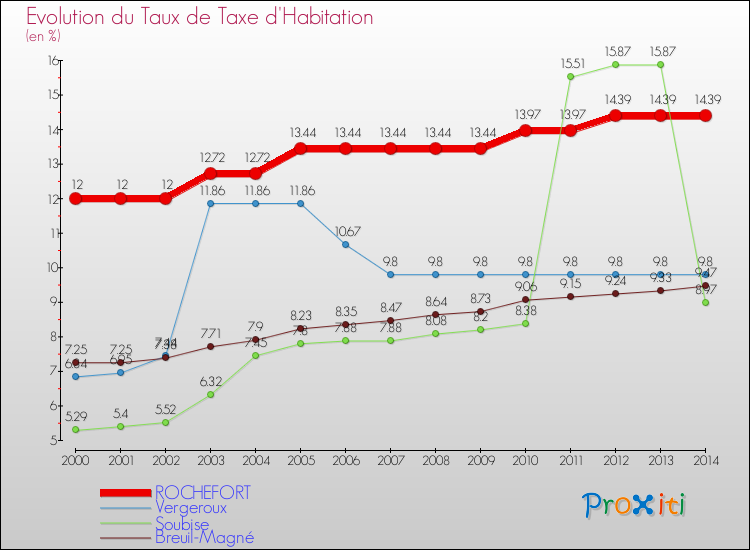 Evolution du taux de la taxe d'habitation pour ROCHEFORT et les communes proches de 2000 à 2014 Comparaison des taux de la taxe d'habitation pour ROCHEFORT et les communes voisines de 2000 à 2014