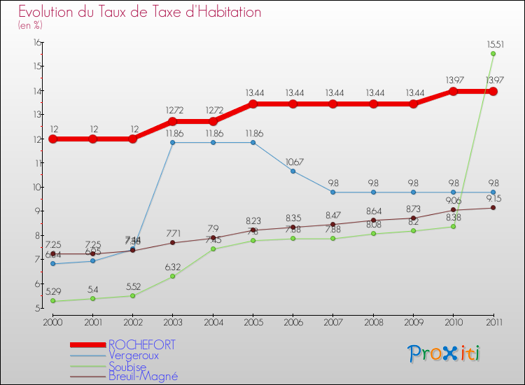 Evolution du taux de la taxe d'habitation pour ROCHEFORT et les communes proches Comparaison des taux de la taxe d'habitation pour ROCHEFORT et les communes voisines