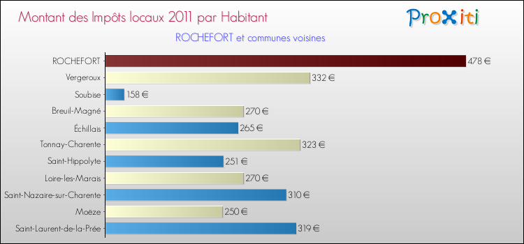 Montant des impôts locaux par Habitant pour ROCHEFORT et les communes proches Comparaison des impôts locaux par habitant pour ROCHEFORT et les communes voisines